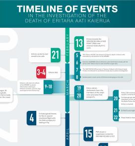 Timeline of Events in case of death of Kiribati fisheries observer Eritara Aati Kaierua. 19 May 21