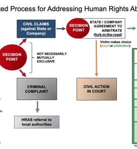 Victim-Oriented Process for Addressing Human Rights Abuses at Sea